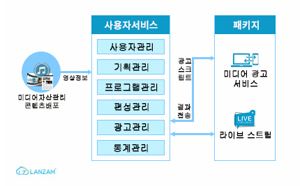 콘텐츠 배포 워크 플로우