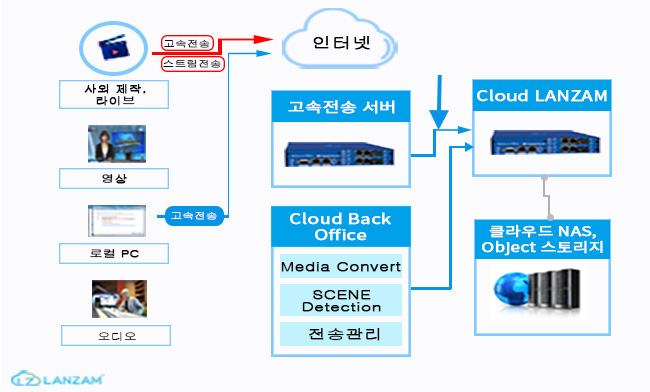 클라우드 기반의 디지털 자산관리  서비스