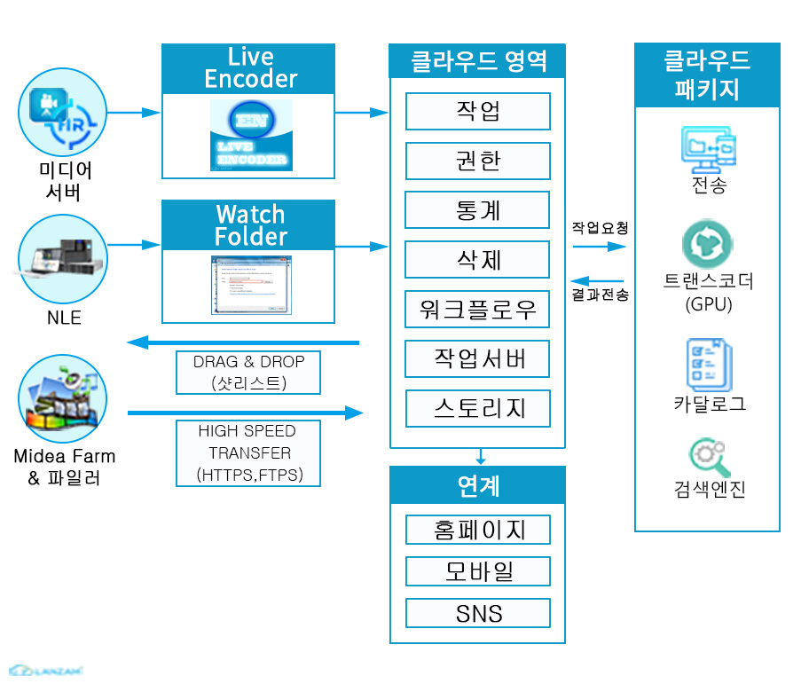 클라우드 기반의 디지털 자산관리 아키텍쳐